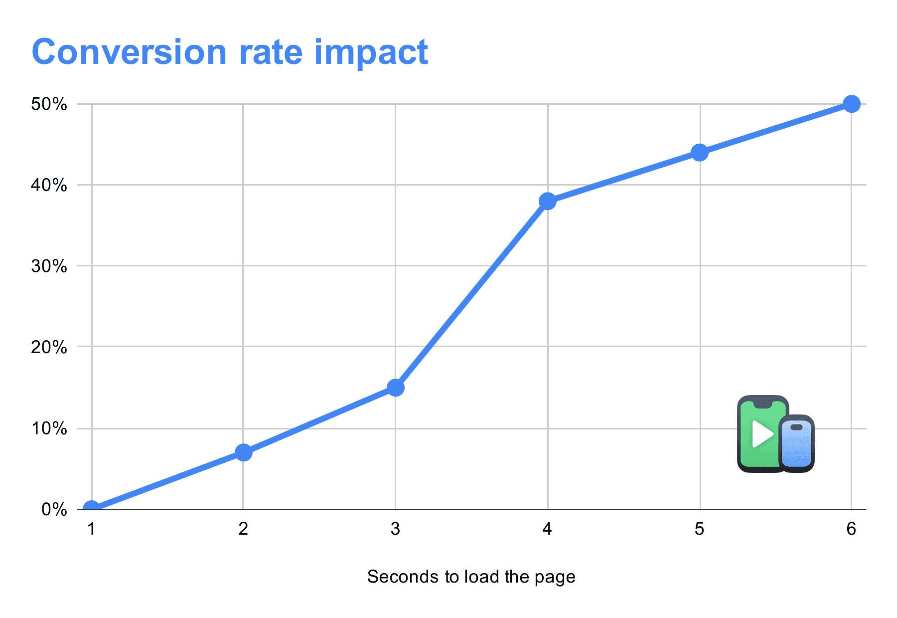 confersion rate impact