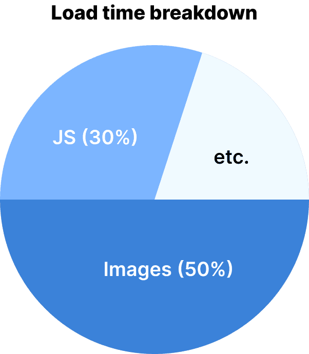 load time breakdown
